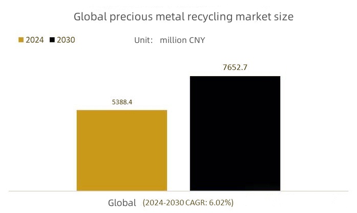 Die neueste Marktgrößenanalyse des globalen seltenen und kostbaren Metallrecyclings im Jahr 2024